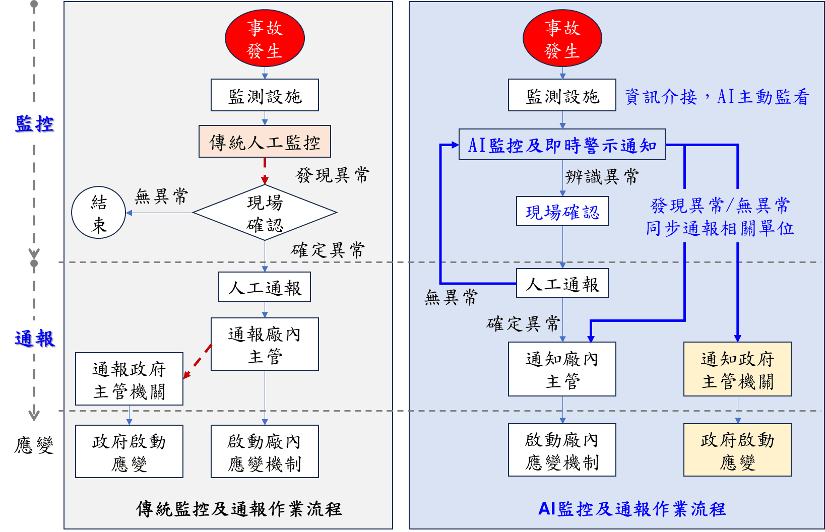 圖2 傳統與AI事故監控及通報作業流程比較圖(備註: 本圖以左右對照說明事故發生後的監控與通報流程差異。左側為傳統流程以人工為主，監測設備回報後進入人工監控，由現場確認，若判定異常再人工通報，依序通知廠內主管與政府，逐步啟動應變。溝通層級多，耗時且易漏報或延誤，以人工紀錄為主。右側為AI 流程透過資訊介接與即時警示，系統主動辨識異常，現場確認後可同時通知廠內主管與主管機關，無異常亦能留存紀錄。全程縮短通報時差，強化準確性、透明度與追溯性，並降低人工作業負荷。)