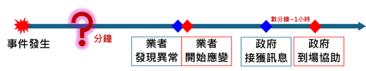 圖1 事故處理時序示意圖