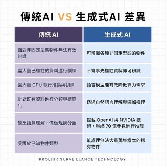 圖四：傳統 AI vs 生成式 AI 差異