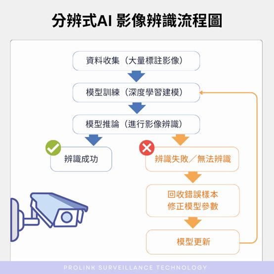分辨式 AI 運作流程圖